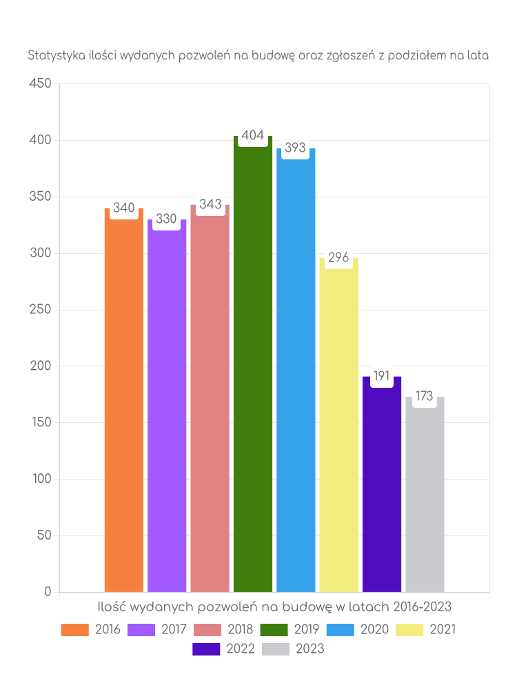 Zestawienie statystyk pozwoleń na budowę w gminie Prudnik